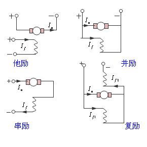 電機勵磁是什么意思？有哪些勵磁電機？